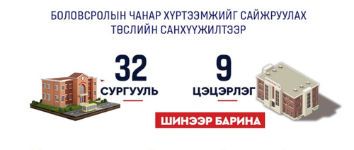 Боловсролын чанар хүртээмжийг сайжруулах төслийн санхүүжилтээр 32 сургууль, есөн цэцэрлэг шинээр барина